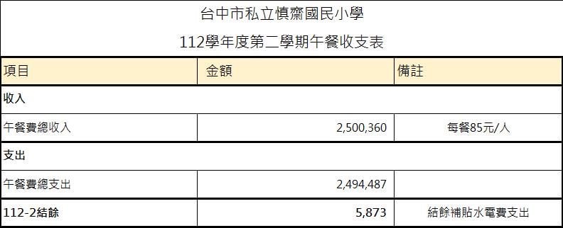 112年度午餐收支表